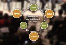 Lean Startup Methodology