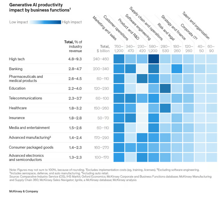 Impact of Generative AI on Industries