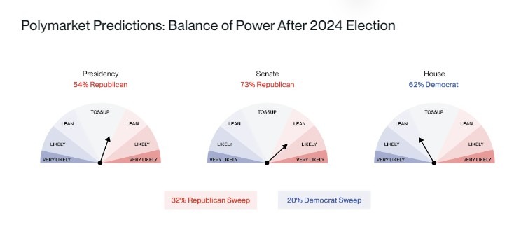 Polymarket Predictions