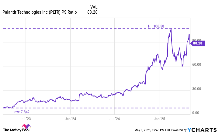 PLTR PS Ratio Chart