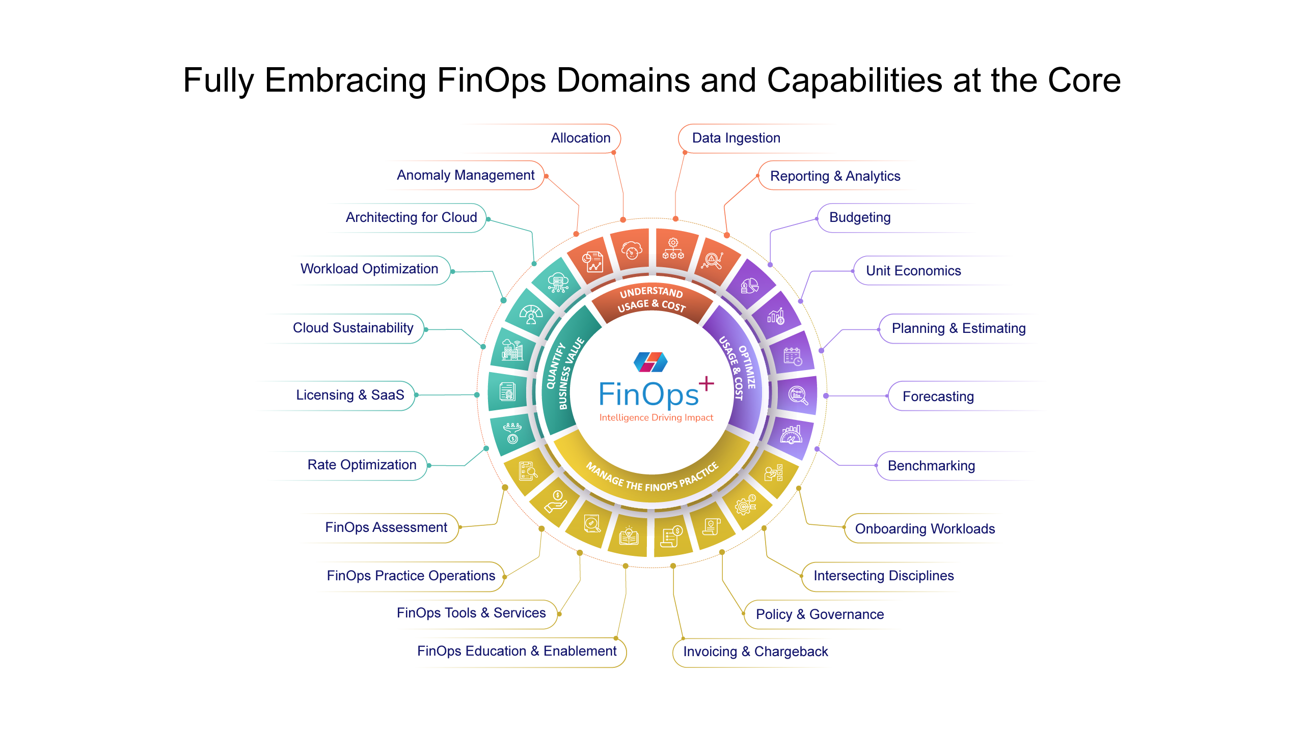 CoreStack Unveils FinOps+ - Intelligence Driving Impact