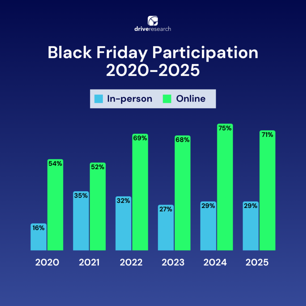 https://www.driveresearch.com/wp-content/uploads/2024/10/Chart-Black-Friday-Participation-2020-2025-1024x1024.png