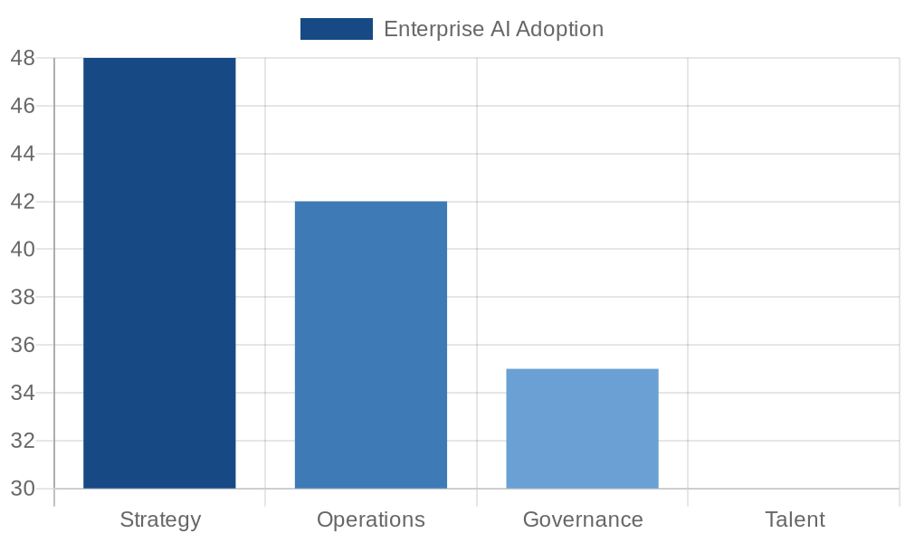Enterprise AI Adoption by Industry Sector (2024)
