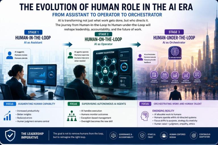 From Human-in-the-Loop to Human-under-the-Loop: The Next Stage of AI May Redefine Leadership, Work, and Control