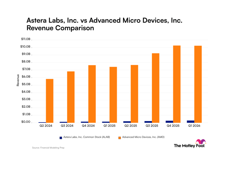 Astera Labs vs. Advanced Micro Devices: What the Revenue Trajectories of These Artificial Intelligence Companies Reveal to Investors. – The Motley Fool