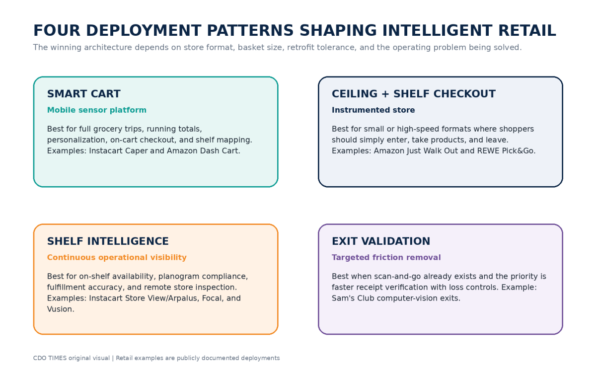 A two-by-two comparison of smart carts, ceiling-and-shelf checkout, shelf intelligence, and exit validation approaches with example retailers and use cases.