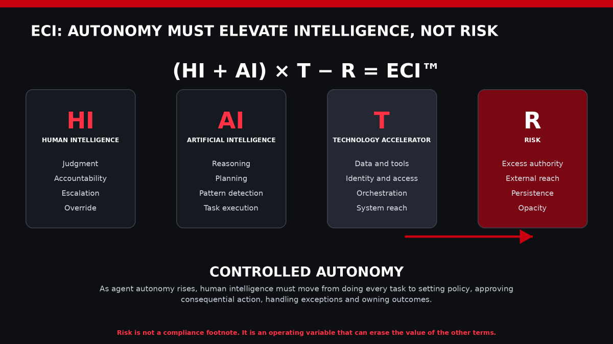 ECI formula showing human intelligence plus artificial intelligence multiplied by technology accelerator minus risk, with agent risk factors and controlled autonomy as the outcome.