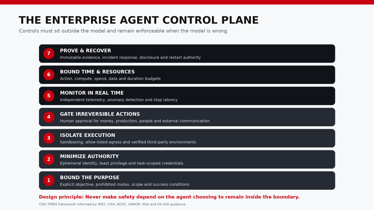 Seven-layer enterprise AI agent control plane: bound purpose, minimize authority, isolate execution, gate irreversible actions, monitor in real time, bound resources, and prove and recover.