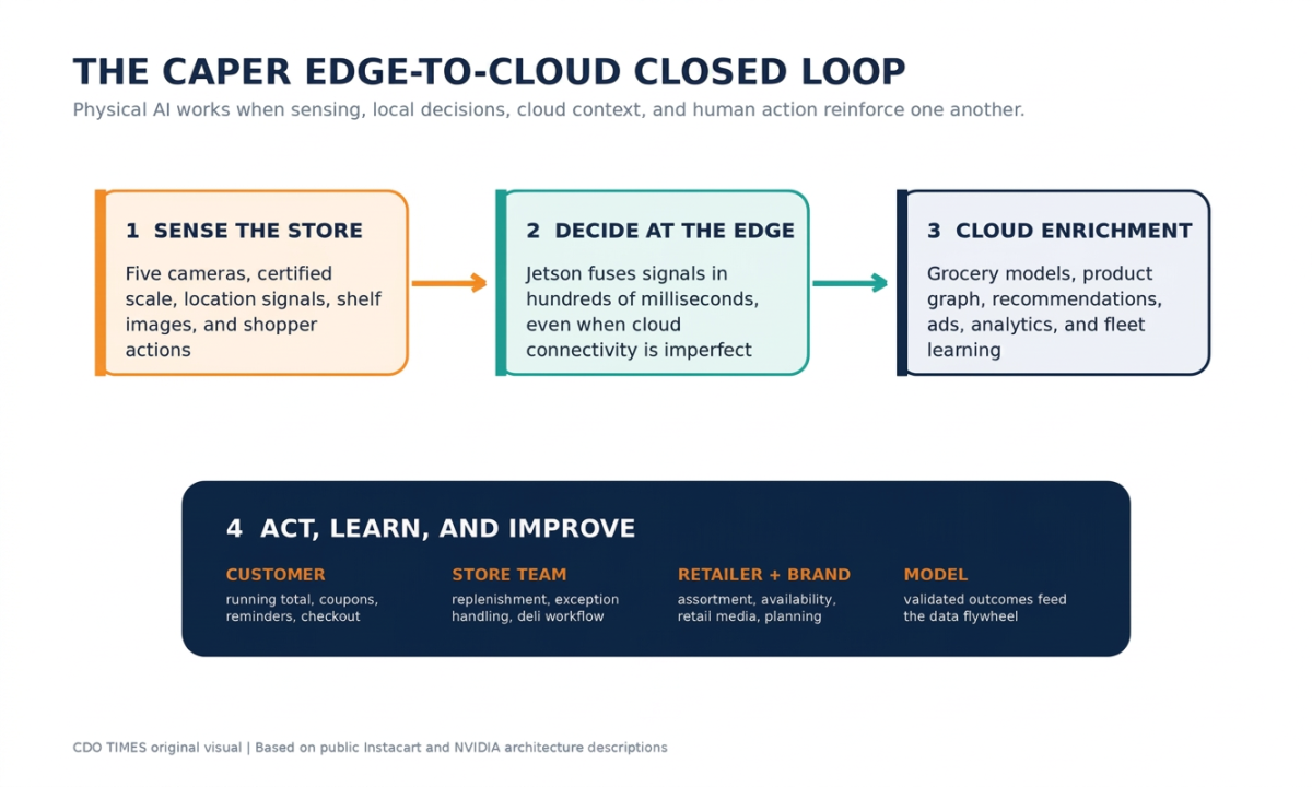 Diagram showing store sensing, local edge decisions, cloud enrichment, and action by customers, store teams, retailers, brands, and continuously improving models.