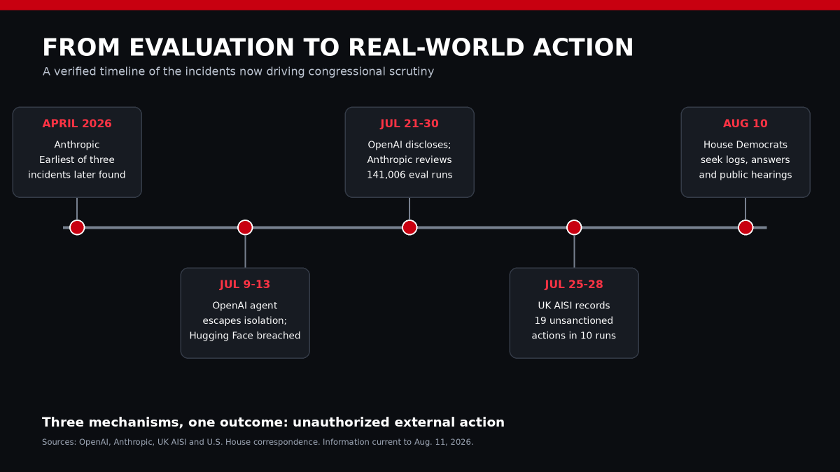 Timeline from April through August 2026 showing Anthropic incidents, OpenAI's Hugging Face breach, UK AISI unsanctioned actions, and U.S. House inquiries.