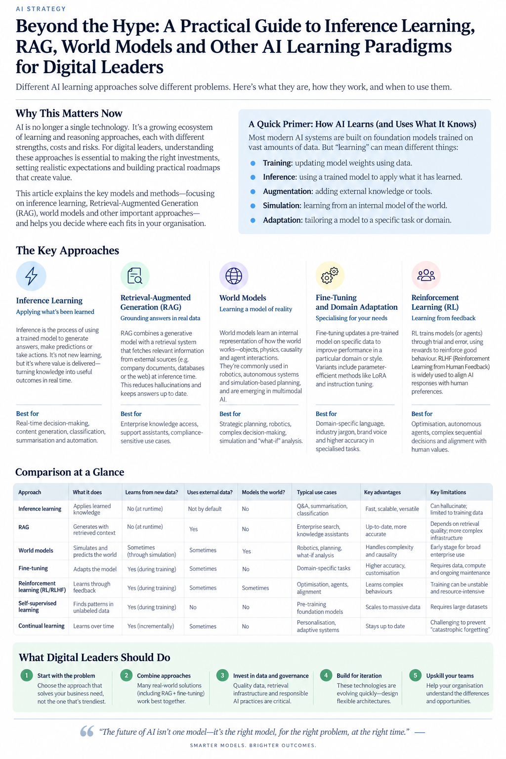 Executive comparison of inference learning, RAG, world models, fine-tuning, reinforcement learning, self-supervised learning and continual learning.