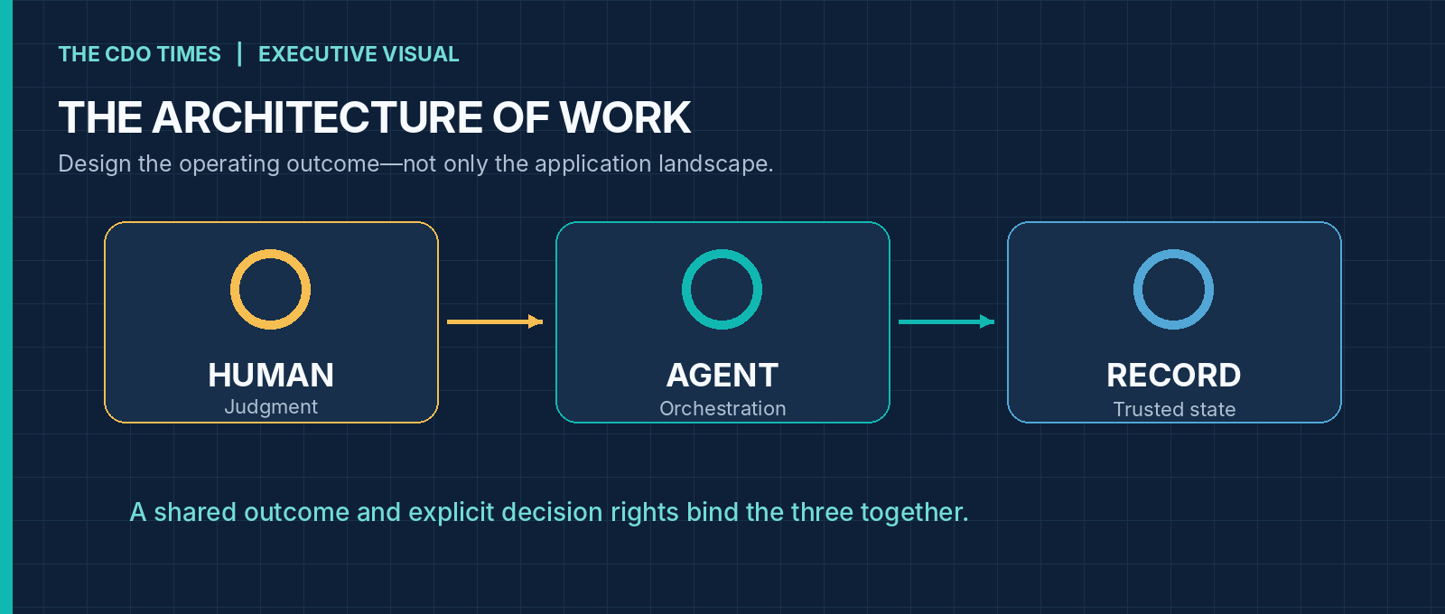 FIGURE 1  |  Architecture moves from an application-centric view toward an outcome-centric design of people, agents, decisions and records. Original conceptual visualization.