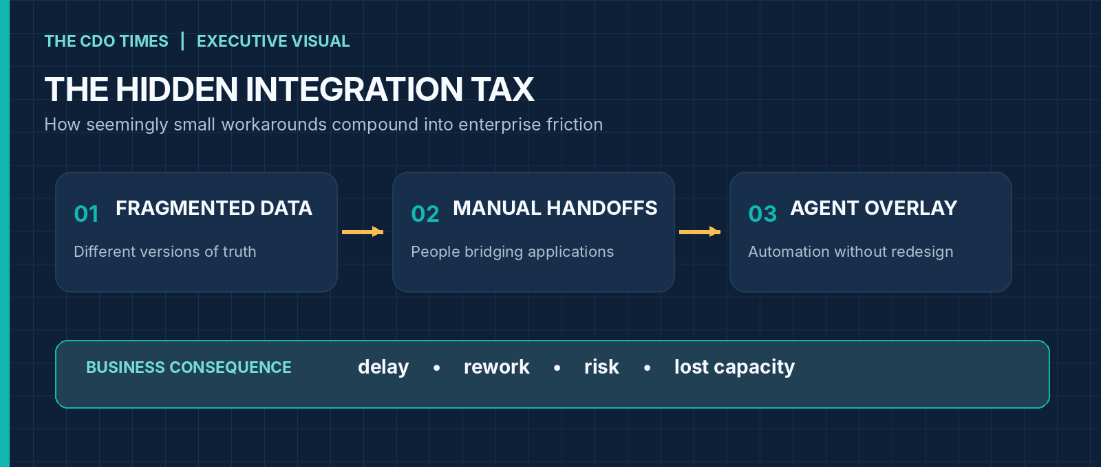 FIGURE 1  |  The integration tax accumulates across data, decisions and handoffs before it appears in customer outcomes. Original conceptual visualization.