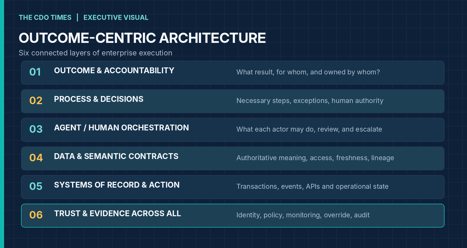 FIGURE 2  |  A proposed architecture-of-work reference model, from outcome to governed systems of record. Original framework informed by [3]–[6], [9].