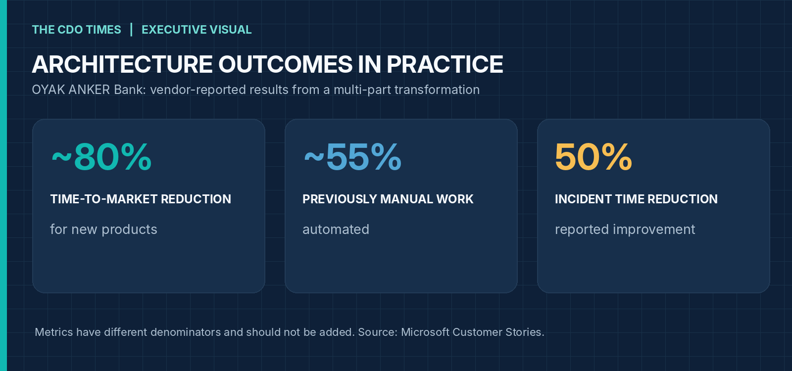 FIGURE 3  |  Vendor-reported OYAK ANKER Bank outcomes. Each percentage represents a different measure, not an additive benefit. Source: Microsoft customer story [7].
